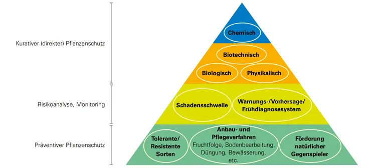 e Instrumente des integrierten Pflanzenschutzes